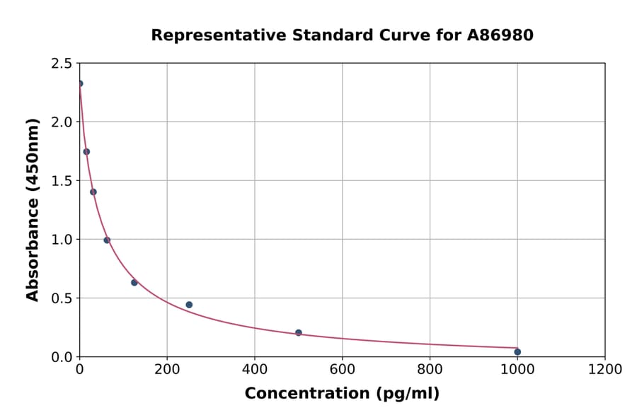 Standard Curve - Human alpha Endorphin ELISA Kit (A86980) - Antibodies.com