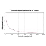 Standard Curve - Human alpha Endorphin ELISA Kit (A86980) - Antibodies.com
