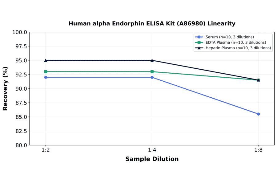 Linearity - Human alpha Endorphin ELISA Kit (A86980) - Antibodies.com