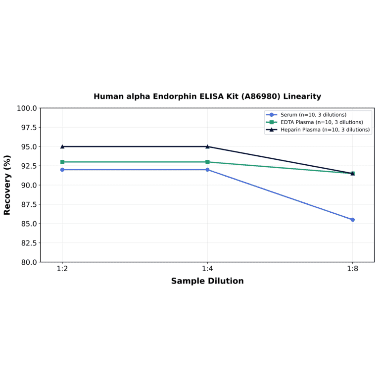 Linearity - Human alpha Endorphin ELISA Kit (A86980) - Antibodies.com