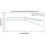 Linearity - Human alpha Endorphin ELISA Kit (A86980) - Antibodies.com