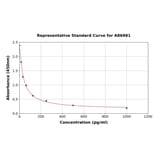 Standard Curve - Porcine Obestatin ELISA Kit (A86981) - Antibodies.com