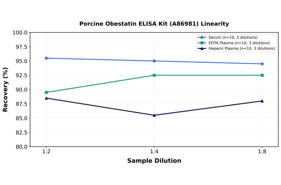 Linearity - Porcine Obestatin ELISA Kit (A86981) - Antibodies.com