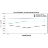 Linearity - Porcine Obestatin ELISA Kit (A86981) - Antibodies.com