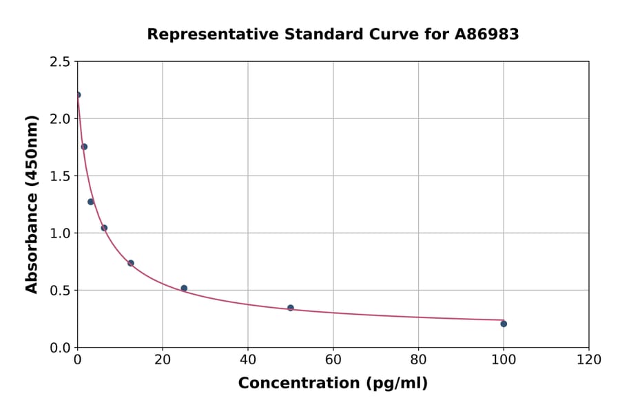 Standard Curve - Free Thyroxine/T4 ELISA Kit (A86983) - Antibodies.com
