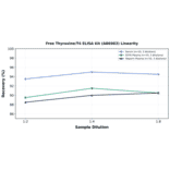 Linearity - Free Thyroxine/T4 ELISA Kit (A86983) - Antibodies.com