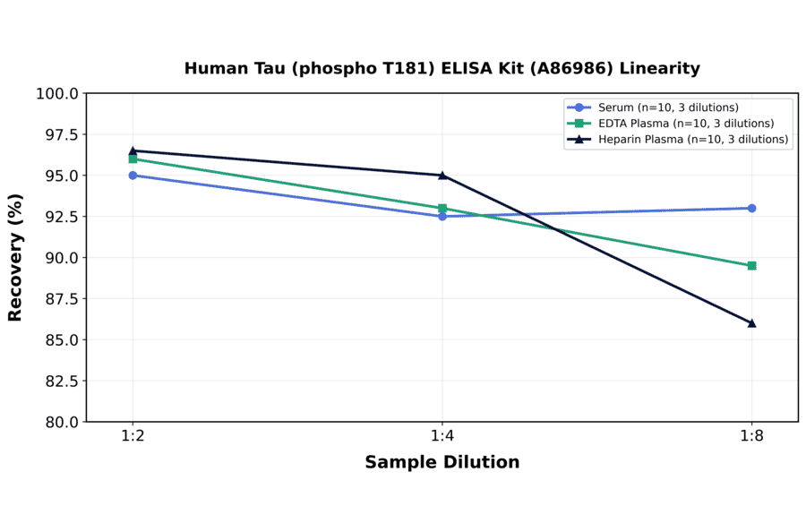 Linearity - Human Tau (phospho T181) ELISA Kit (A86986) - Antibodies.com