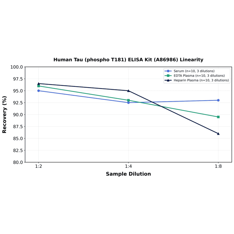 Linearity - Human Tau (phospho T181) ELISA Kit (A86986) - Antibodies.com