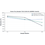 Linearity - Human Tau (phospho T181) ELISA Kit (A86986) - Antibodies.com