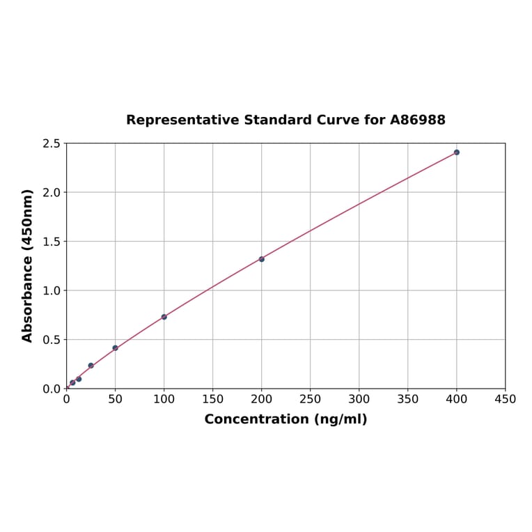 Standard Curve - Rat Calprotectin ELISA Kit (A86988) - Antibodies.com