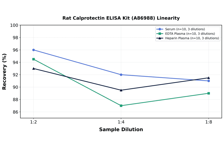Linearity - Rat Calprotectin ELISA Kit (A86988) - Antibodies.com