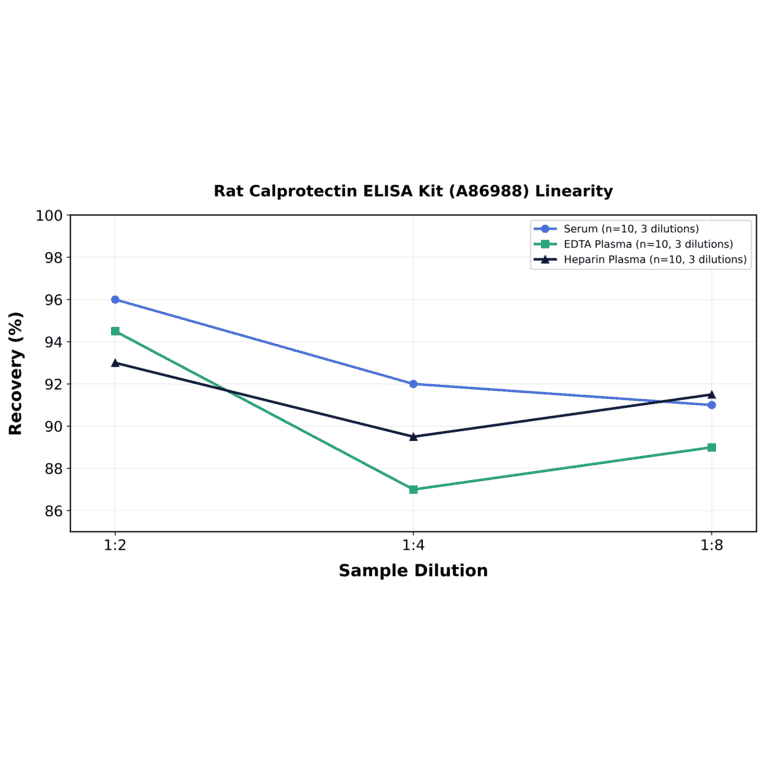 Linearity - Rat Calprotectin ELISA Kit (A86988) - Antibodies.com