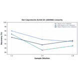 Linearity - Rat Calprotectin ELISA Kit (A86988) - Antibodies.com