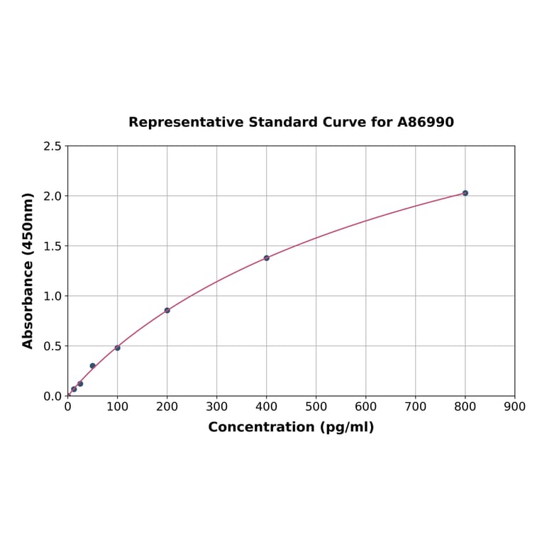 Standard Curve - ACTH ELISA Kit (A86990) - Antibodies.com