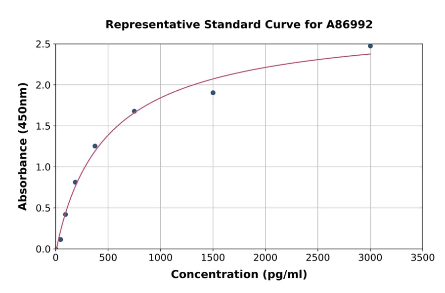 Standard Curve - Bovine NT-proBNP ELISA Kit (A86992) - Antibodies.com