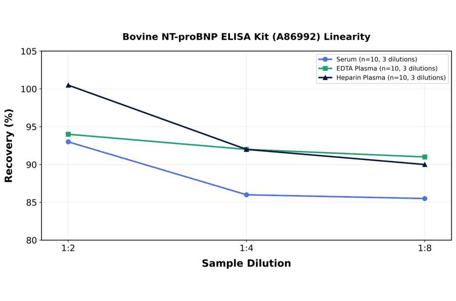 Linearity - Bovine NT-proBNP ELISA Kit (A86992) - Antibodies.com