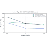 Linearity - Bovine NT-proBNP ELISA Kit (A86992) - Antibodies.com