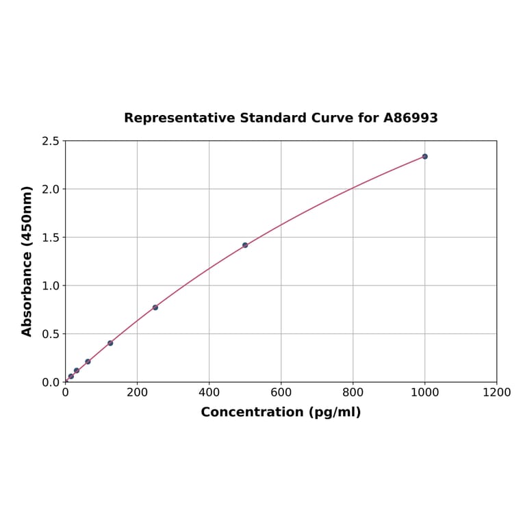 Standard Curve - Chicken IL-12 p70 ELISA Kit (A86993) - Antibodies.com