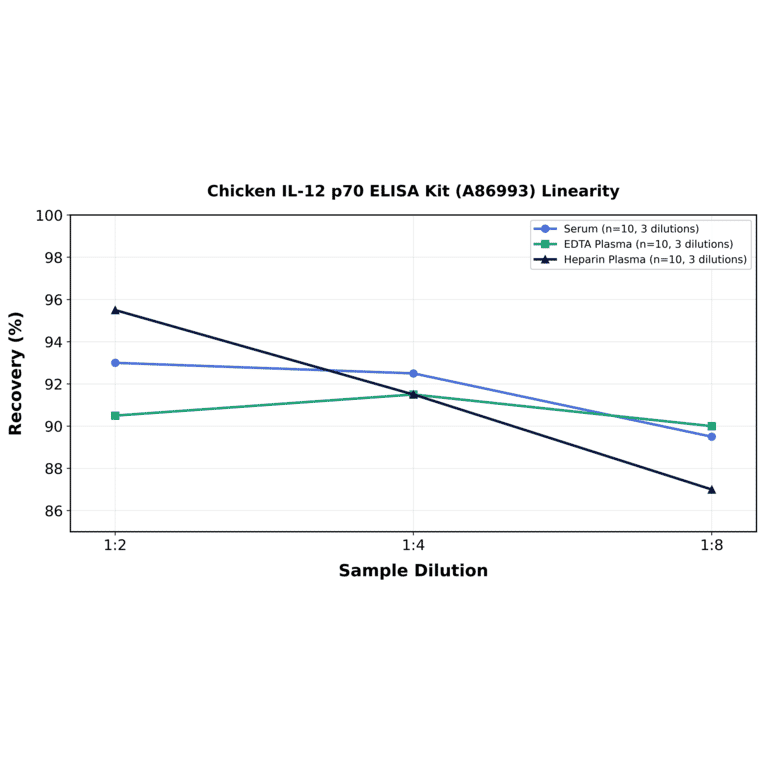 Linearity - Chicken IL-12 p70 ELISA Kit (A86993) - Antibodies.com