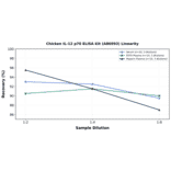 Linearity - Chicken IL-12 p70 ELISA Kit (A86993) - Antibodies.com