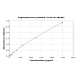 Standard Curve - Monkey NT-proBNP ELISA Kit (A86995) - Antibodies.com