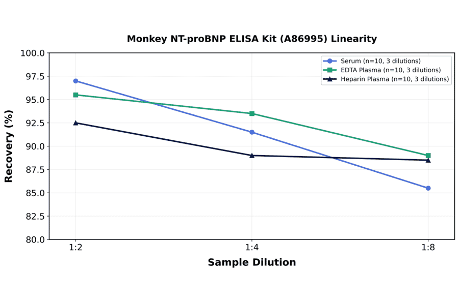 Linearity - Monkey NT-proBNP ELISA Kit (A86995) - Antibodies.com