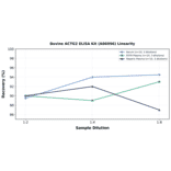 Linearity - Bovine ACTG2 ELISA Kit (A86996) - Antibodies.com