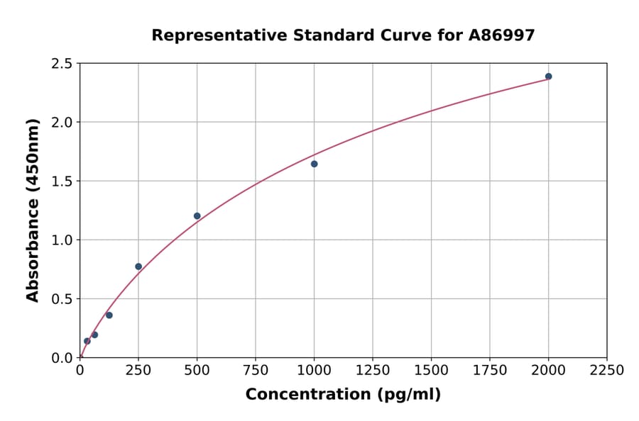 Standard Curve - Bovine Histone H3 ELISA Kit (A86997) - Antibodies.com