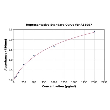 Standard Curve - Bovine Histone H3 ELISA Kit (A86997) - Antibodies.com