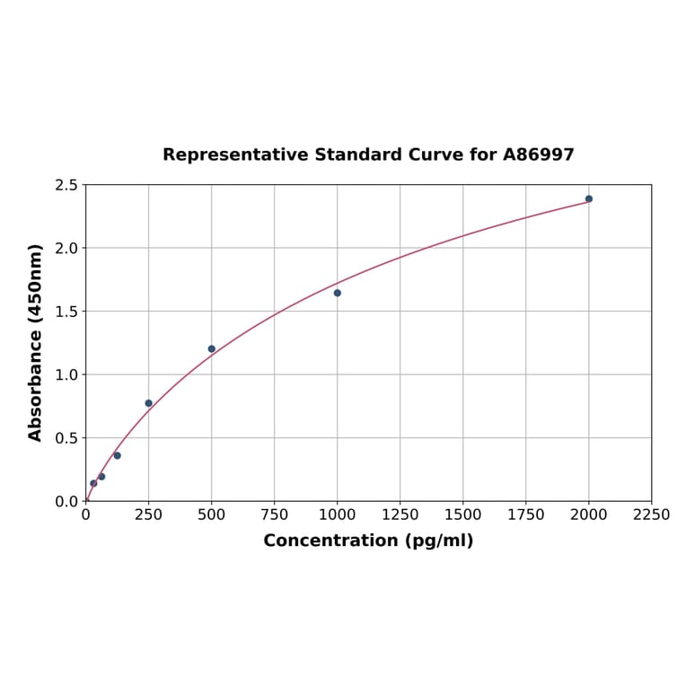 Standard Curve - Bovine Histone H3 ELISA Kit (A86997) - Antibodies.com
