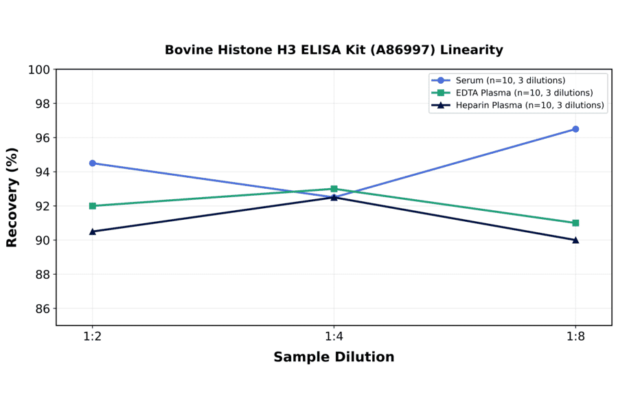 Linearity - Bovine Histone H3 ELISA Kit (A86997) - Antibodies.com