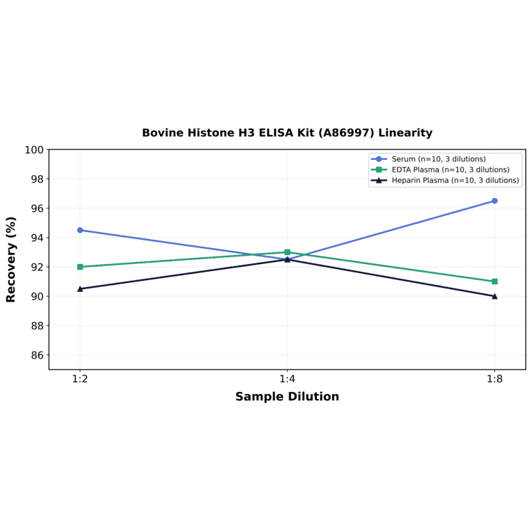 Linearity - Bovine Histone H3 ELISA Kit (A86997) - Antibodies.com