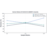 Linearity - Bovine Histone H3 ELISA Kit (A86997) - Antibodies.com