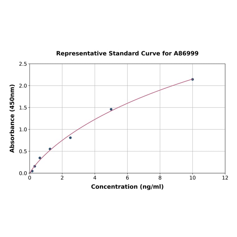 Standard Curve - Canine NT-proANP ELISA Kit (A86999) - Antibodies.com
