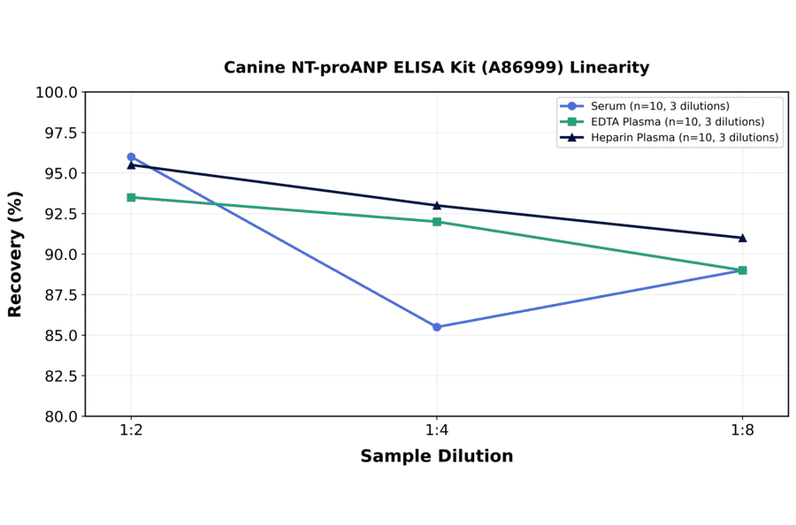 Linearity - Canine NT-proANP ELISA Kit (A86999) - Antibodies.com