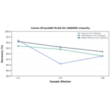 Linearity - Canine NT-proANP ELISA Kit (A86999) - Antibodies.com