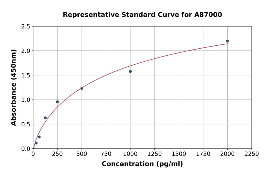 Standard Curve - Canine NT-proBNP ELISA Kit (A87000) - Antibodies.com