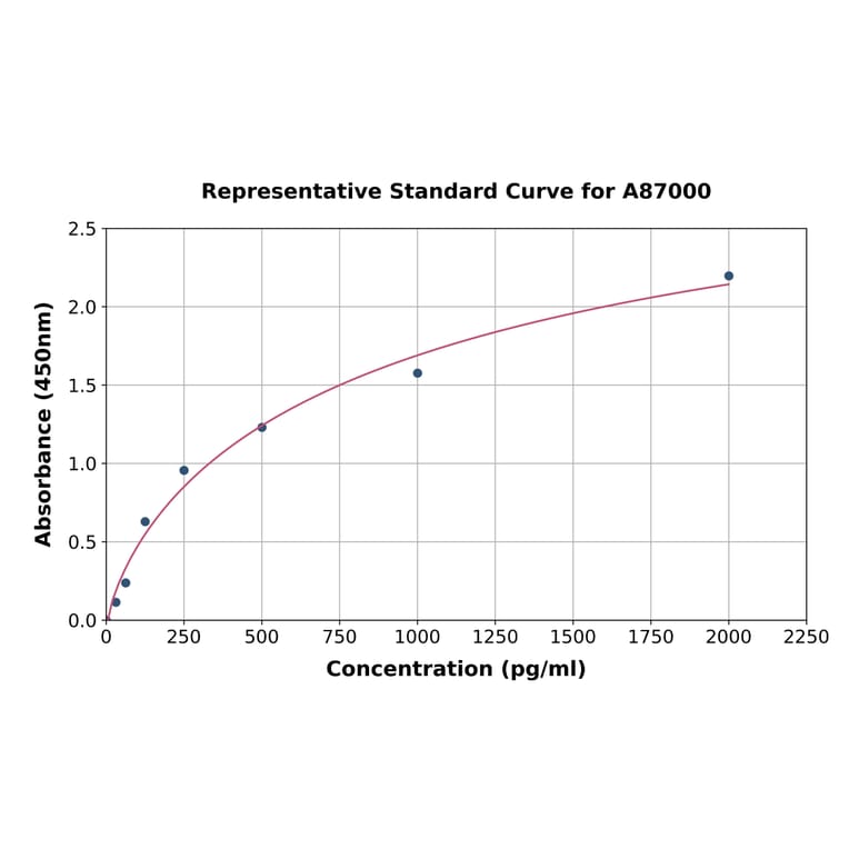 Standard Curve - Canine NT-proBNP ELISA Kit (A87000) - Antibodies.com