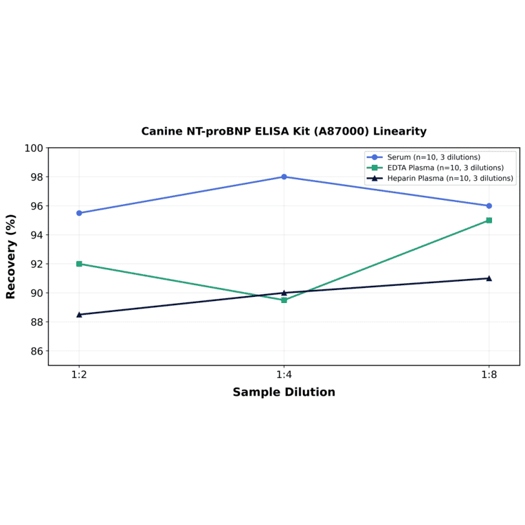 Linearity - Canine NT-proBNP ELISA Kit (A87000) - Antibodies.com