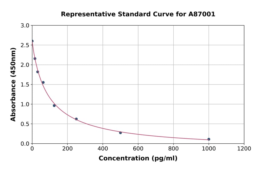 Standard Curve - Chicken Estrogen ELISA Kit (A87001) - Antibodies.com