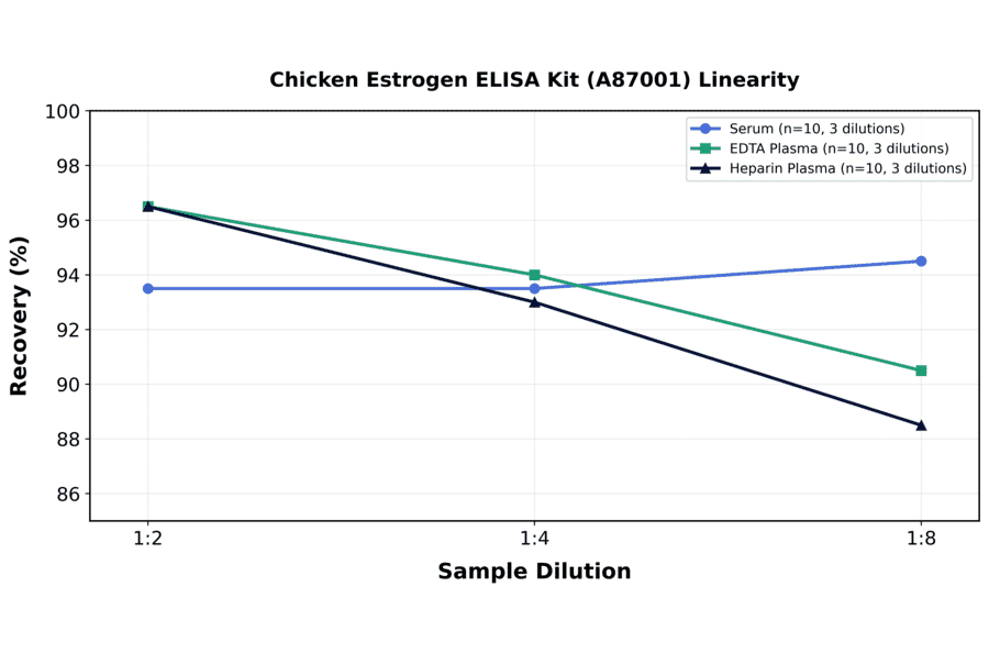 Linearity - Chicken Estrogen ELISA Kit (A87001) - Antibodies.com