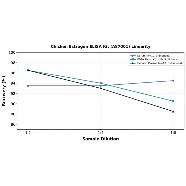 Linearity - Chicken Estrogen ELISA Kit (A87001) - Antibodies.com