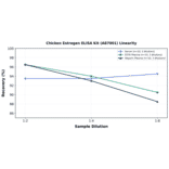 Linearity - Chicken Estrogen ELISA Kit (A87001) - Antibodies.com