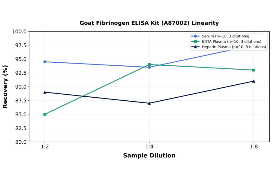 Linearity - Goat Fibrinogen ELISA Kit (A87002) - Antibodies.com