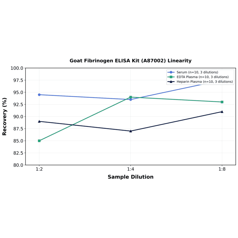 Linearity - Goat Fibrinogen ELISA Kit (A87002) - Antibodies.com
