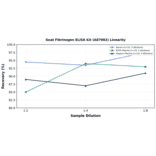 Linearity - Goat Fibrinogen ELISA Kit (A87002) - Antibodies.com