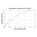 Standard Curve - Human NT-proCNP ELISA Kit (A87003) - Antibodies.com