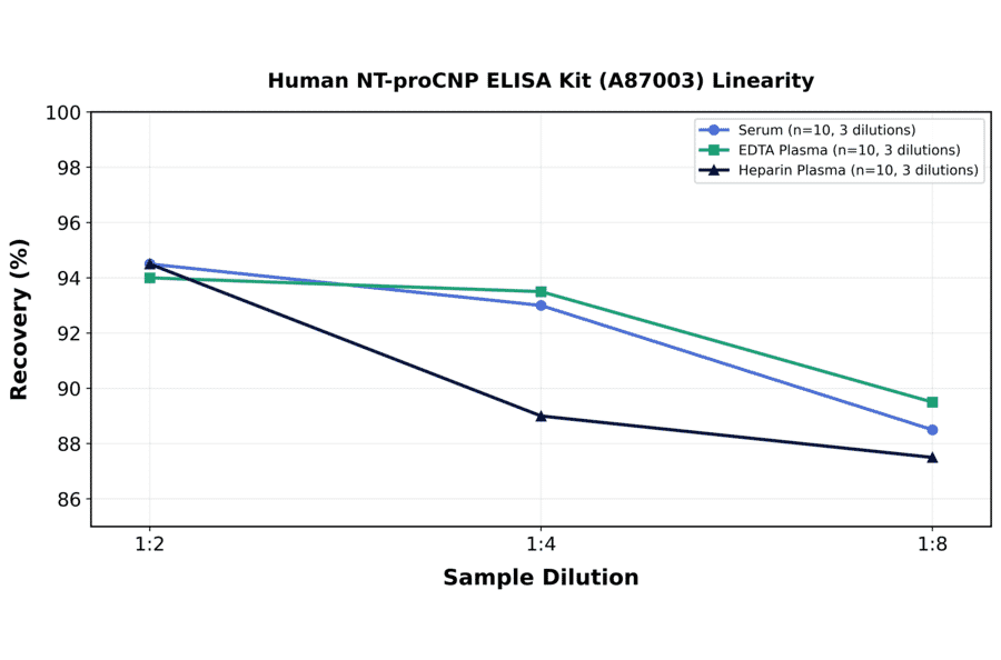 Linearity - Human NT-proCNP ELISA Kit (A87003) - Antibodies.com