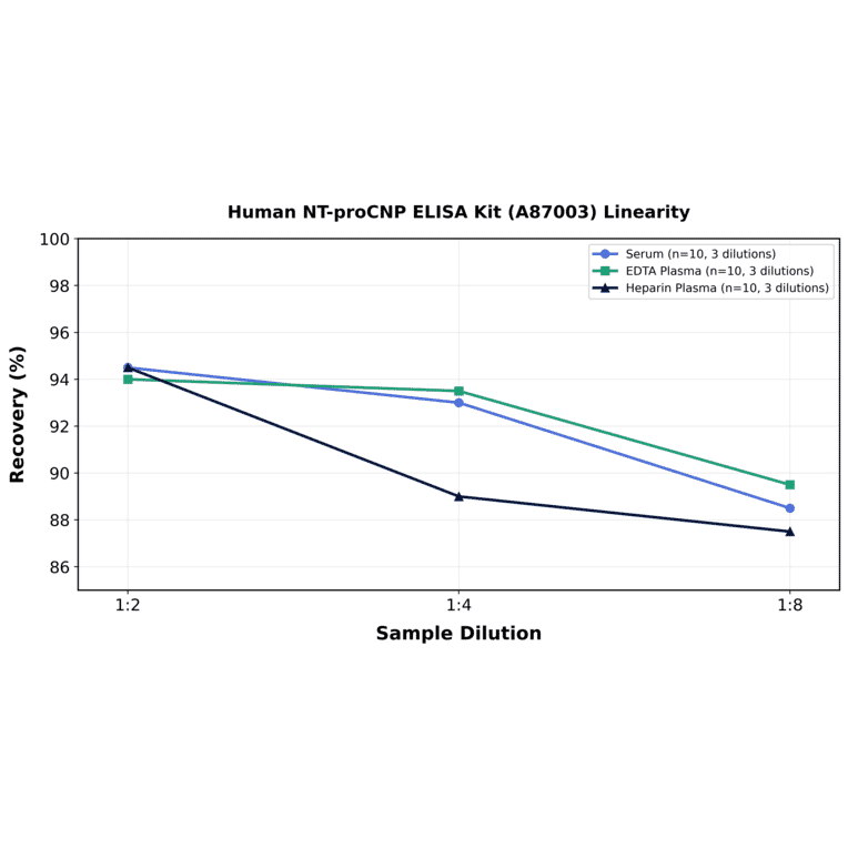 Linearity - Human NT-proCNP ELISA Kit (A87003) - Antibodies.com