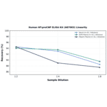 Linearity - Human NT-proCNP ELISA Kit (A87003) - Antibodies.com